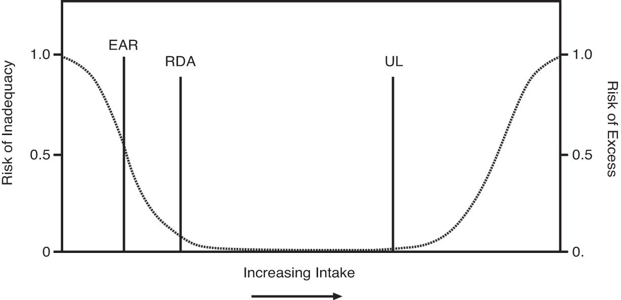 Graph illustrating the risks of nutrient inadequacy and nutrient excess as we move from a low intake of a nutrient to a high intake. 