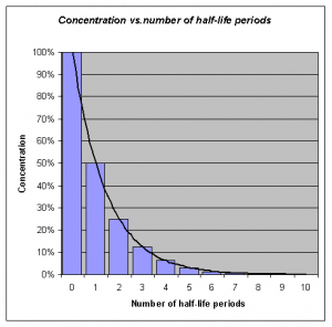 Graph showing Medication concentration over time demonstrates half-life.