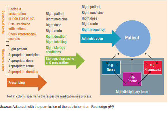 Image of workflow showing patient at center of prescribing partnership model