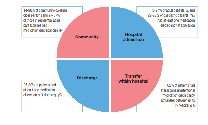 Pie chart, showing medication discrepancies at various transitions of care