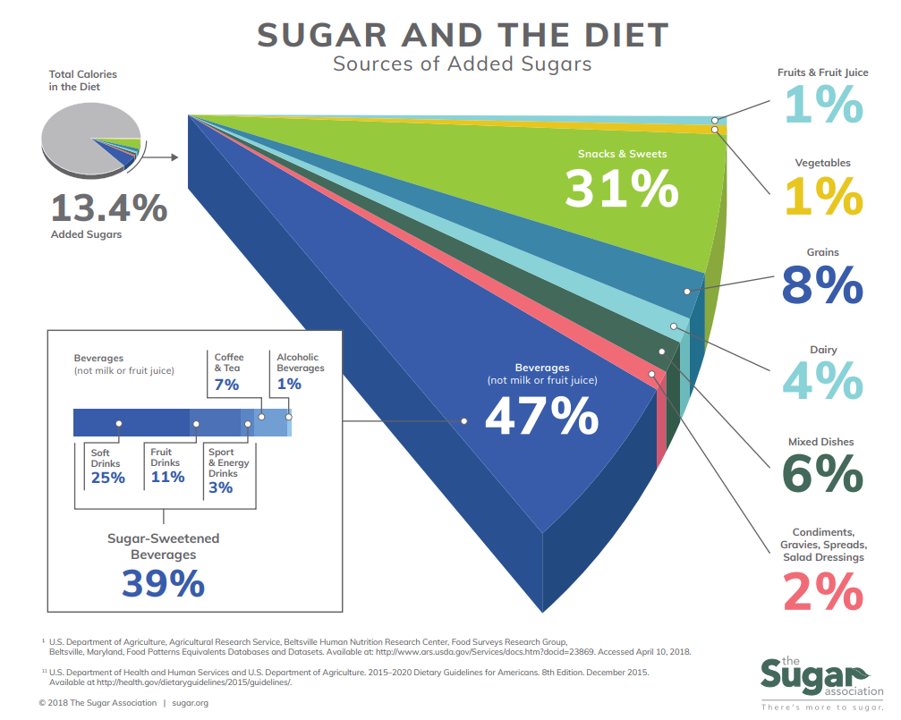 Graphic of the sources of added sugar in the diet. Based on 2018 data, added sugar contributes 13.4% of total calories in the diet. 47% of added sugar intake comes from beverages including sugar-sweetened beverages (which contribute 39%). Sweets and snacks contribute 31% of added sugar in the diet.