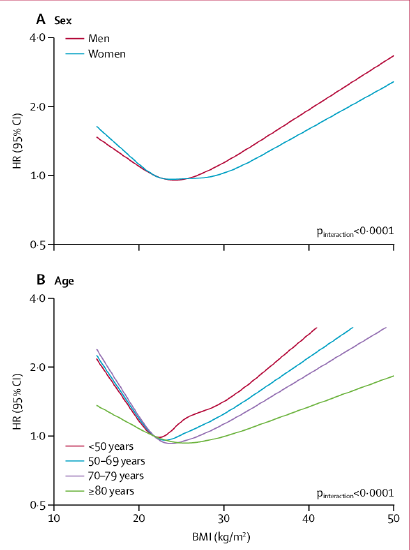 Image of 2 graphs showing BMI related to mortality as it relates to gender (top graph) and age (bottom graph). Both graphs have a "J shaped curve" (or "U shaped curve") indicating that having too low or too high of a BMI raises your risk of mortality. Instead, you'd like to be in the middle range of the BMI which is what they use for "normal weight".