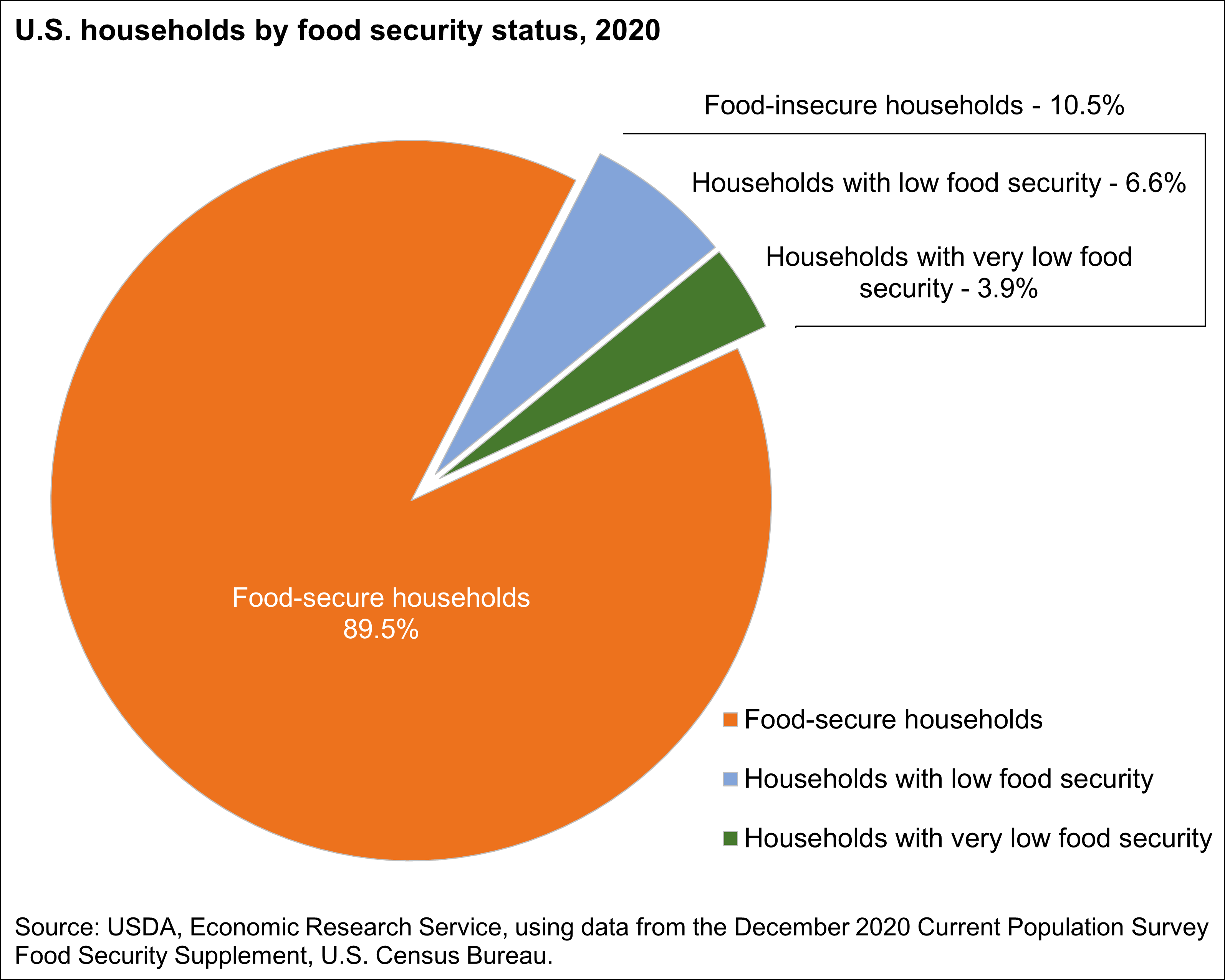 14.3: Food Security - Medicine LibreTexts