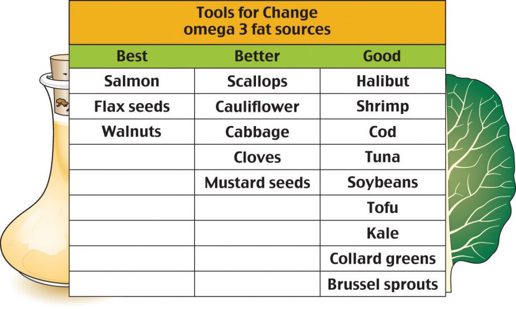 A table showing omega 3 Fat Sources Best: Salmon, flax seeds, walnuts. Better: Scallops, cauliflower, cabbage, cloves, mustard seeds. Good: Hallbut, shrimp, cod, tuna, soybeans, tofu, kale, collard greens, and brussell sprouts.