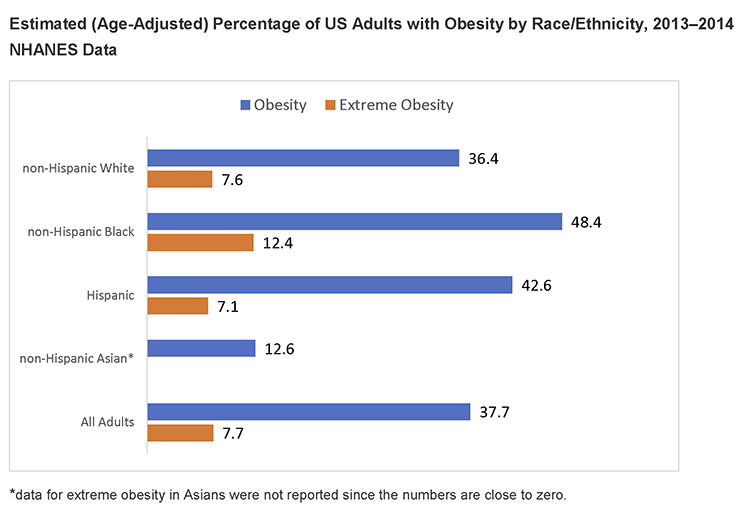 Graph showing estimated age-adjusted percentage of US adults with obesity broken out by non-Hispanic whites, non-Hispanic blacks, Hispanics, non-Hispanic Asians, and all adults.