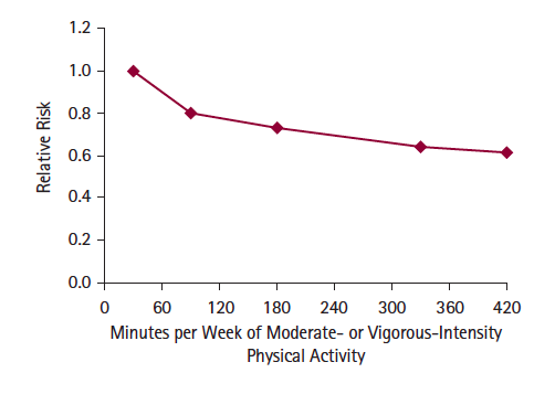 Risk of Dying Declines with Increased Exercise Line Graph