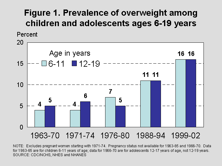 A bar graph indicating a rise in obesity rates among young persons in America, from 5 percent in 1963 to 16 percent in 1999.