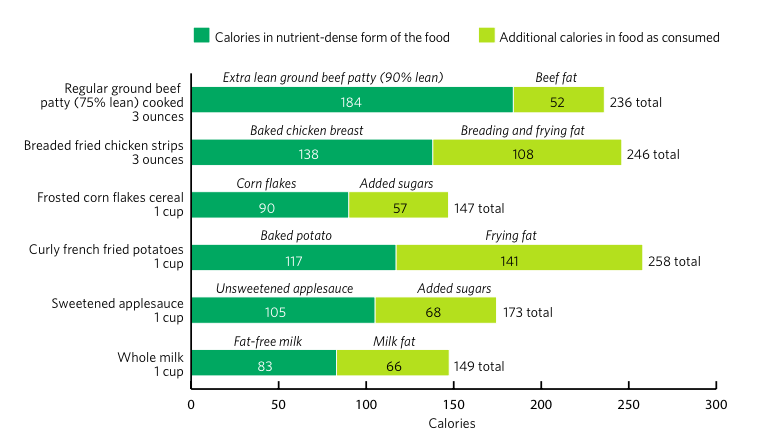 Bar graph showing Nutriet Density in various foods