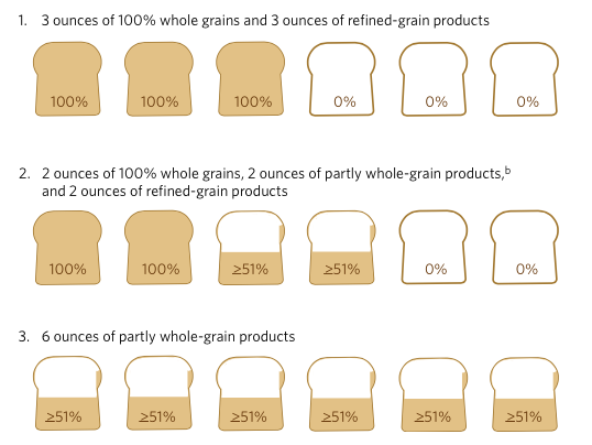 Pictograph showing combination possibilities of partial grains to meet whole grain requirements