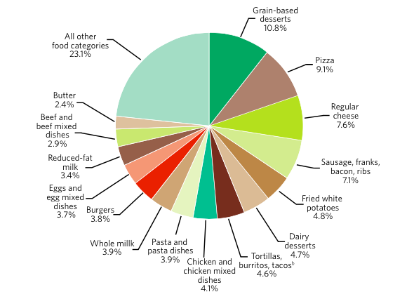 Grain-based desserts 10.8%. Pizza 9.1%. Regular cheese 7.6%. Sausage, franks, bacon, ribs 7.1%. Fried white potatoes 4.8%. Dairy desserts 4.7%. Tortillas, burritos, tacos 4.6%. Chicken and chicken mixed dishes 4.1%. Pasta and pasta dishes 3.9%. Whole milk 3.9%. Burgers 3.8%. Eggs and egg mixed dishes 3.7%. Reduced-fat milk 3.4%. Beef and beef mixed dishes 2.9%. Butter 2.4%. All other food categories 23.1%.