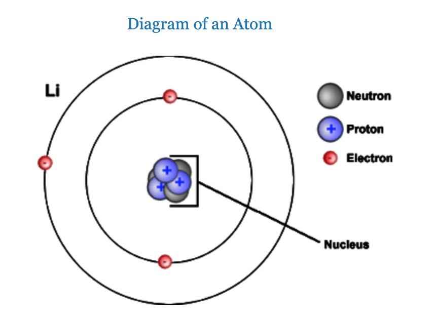 The atom lithium is illustrated. 3 protons and neutrons are illustrated in the middle or nucleus of the atom. There is one shell with 2 electrons and a second shell with one electron.