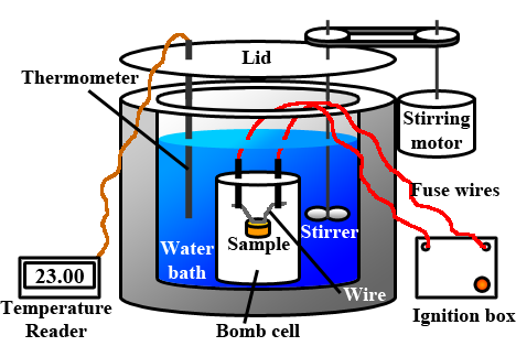 A drawing of a bomb calorimeter showing a metal cylinder filled with water and a bomb cell. The bomb cell has two fuse wires attached to a sample and attached to an outside ignition box. There is a thermometer and a stirrer in the water attached to an outside motor. Lastly there is a lid for the top of the cylinder.