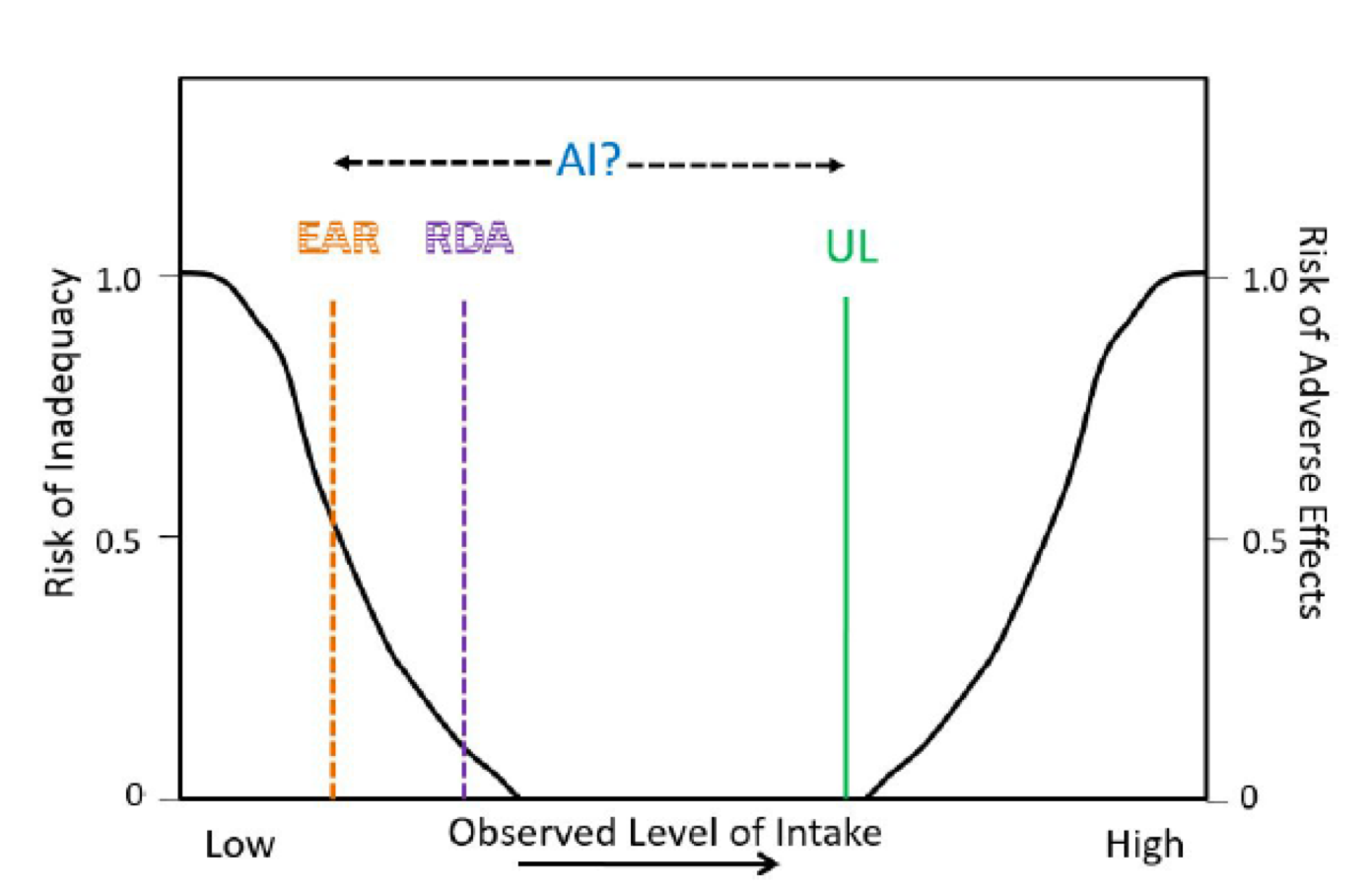 The image is a line graph, with "observed level of intake" on the x-axis; "risk of inadequacy" on the left-hand y-axis; and "risk of adverse effects" on the right-hand y-axis. The graphed line is U-shaped, showing an increased risk of inadequacy at low levels of nutrient intake on the left side of the graph and increased risk of adverse effects at high levels of nutrient intake on the right side of the graph. Moving from left to right, lines are drawn representing the EAR (halfway on the slope of the left side of the U); RDA (at the base of the slope on the left side of the U); and UL (at the base of the slope on the right side of the U). The AI is shown as a range between the EAR and UL.