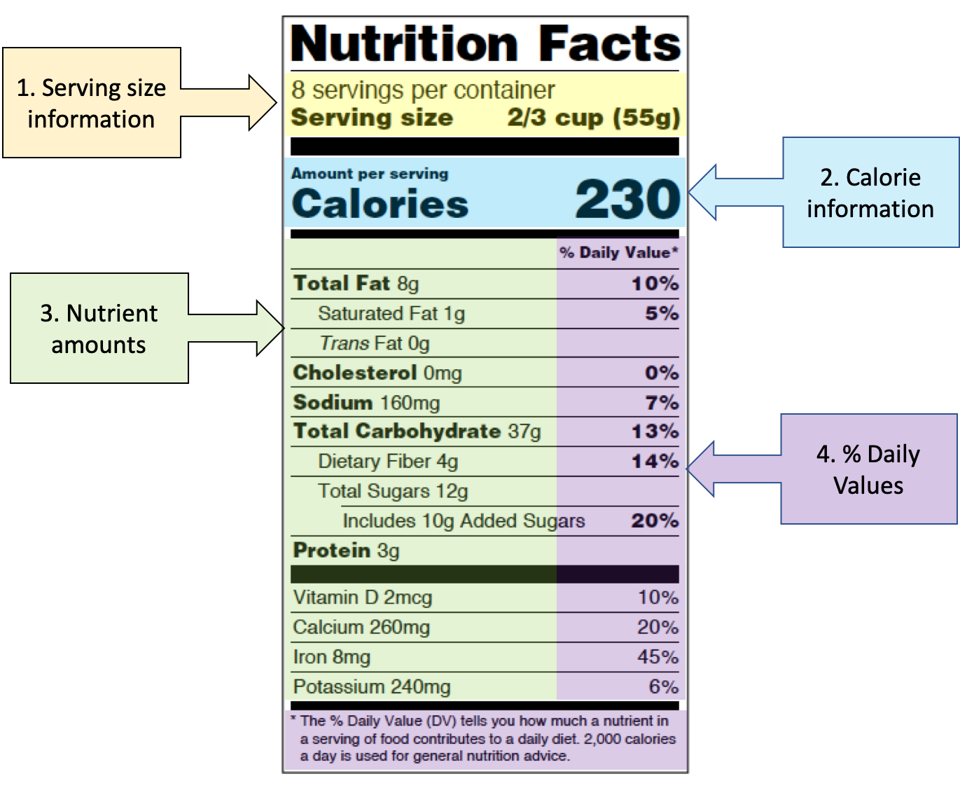 A Nutrition Facts panel is shown, with four main parts highlighted and labeled. The serving size information is highlighted in yellow; the calorie information is highlighted in blue, the nutrient amounts section is highlighted in green, and the % Daily Value section is highlighted in purp