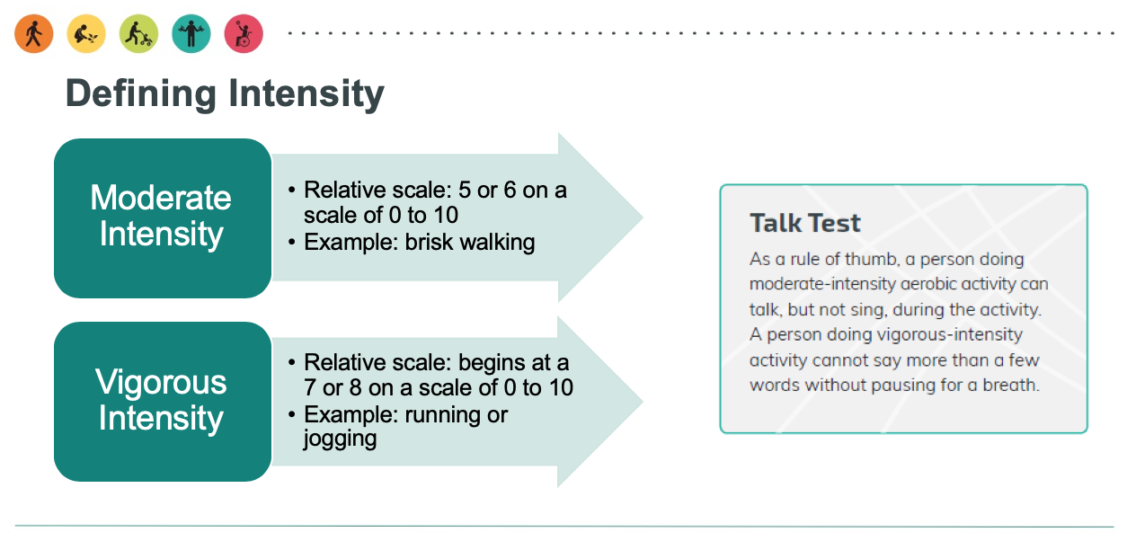 A picture depicting what counts as moderate intensity exercise and vigorous intensity exercise. Moderate intensity is described as a 5-6 on a relative scale of 0-10, with an example exercise of walking. Vigorous intensity is described as a 7-8 on a relative scale of 0-10, with an example of running or jogging.