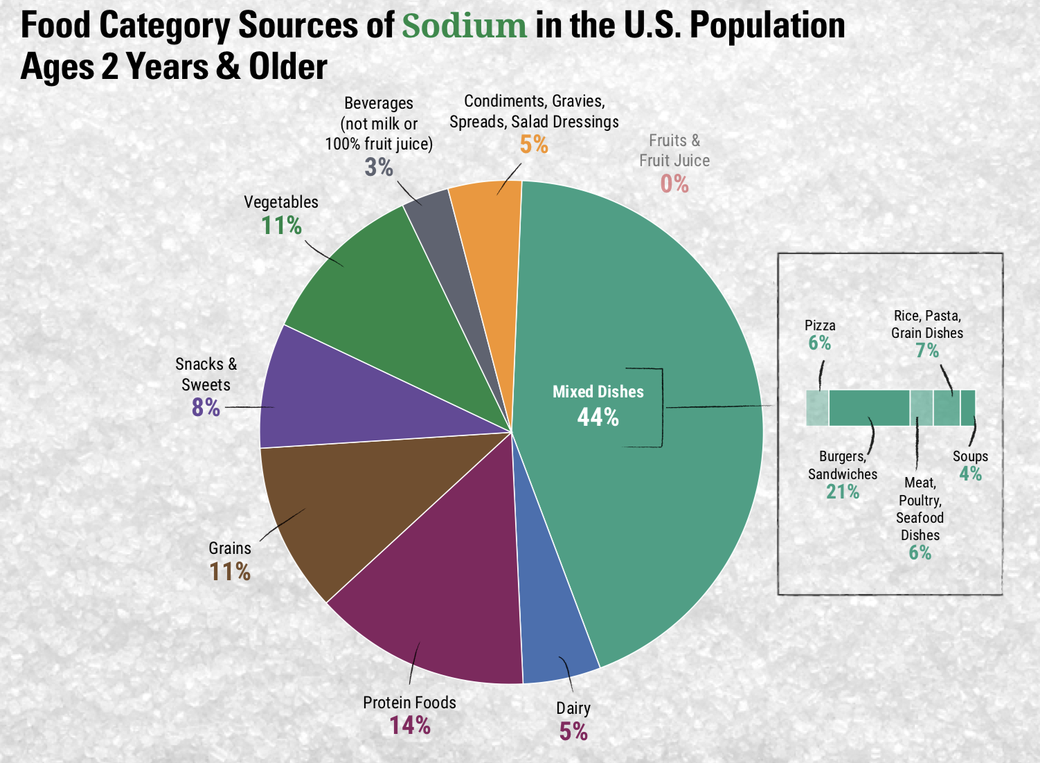 This image shows "Food Category Sources of Sodium in the U.S. Population Ages 2 Years & Older." The majority of sodium comes from mixed dishes like pizza, burgers sandwiches, and grain dishes (44%), followed by protein foods (14%), grains (11%), vegetables (11%), snacks and sweets (8%), condiments (5%), dairy (5%), and beverages, not including milk or 100% fruit juice (3%).