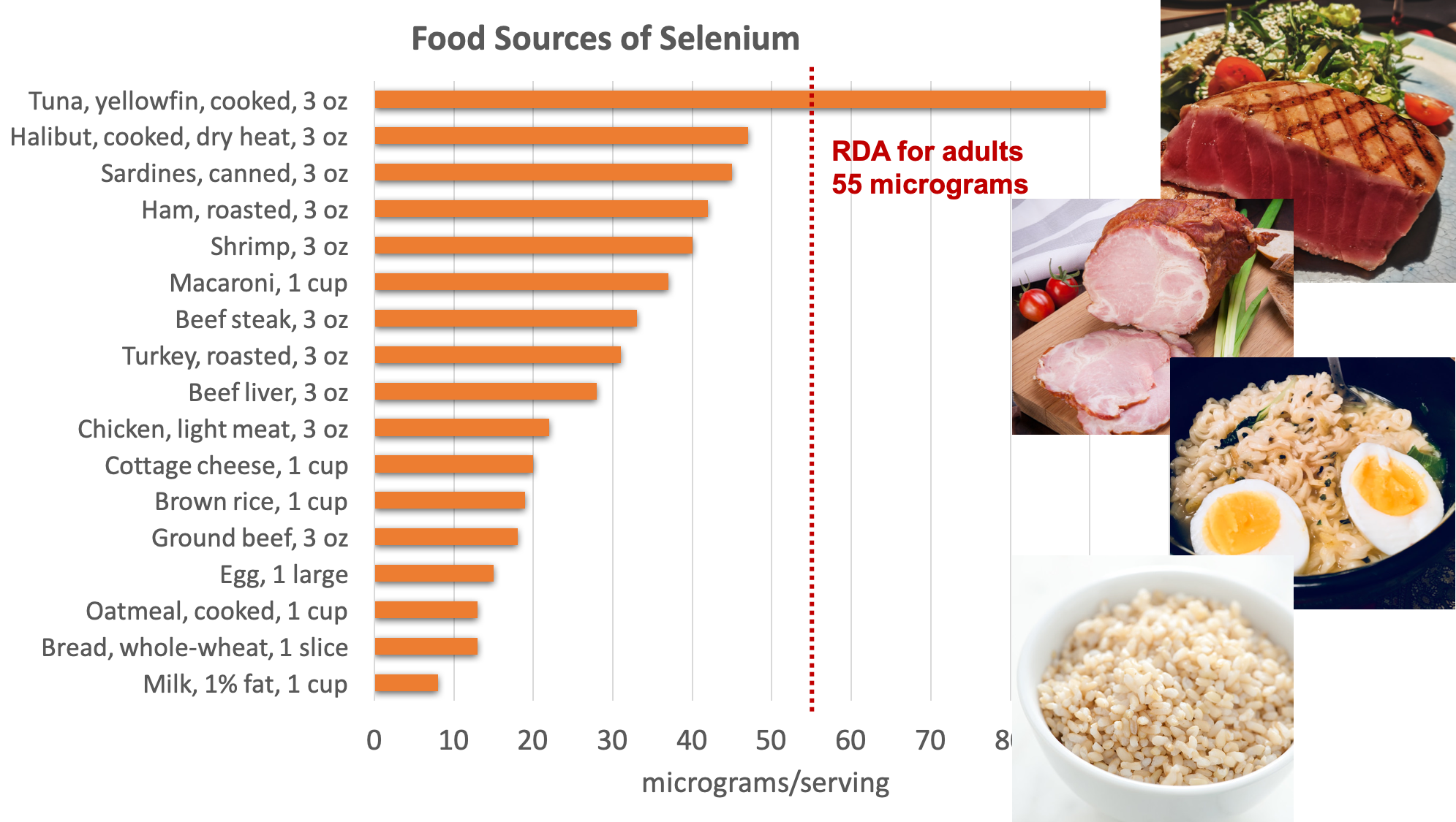 Bar graph showing dietary sources of selenium compared with the RDA for adults of 55 micrograms per day. Top sources include fish; meats such as ham, beef steak, turkey, and chicken; cottage cheese, pasta, eggs, brown rice, oatmeal, whole wheat bread, and milk.