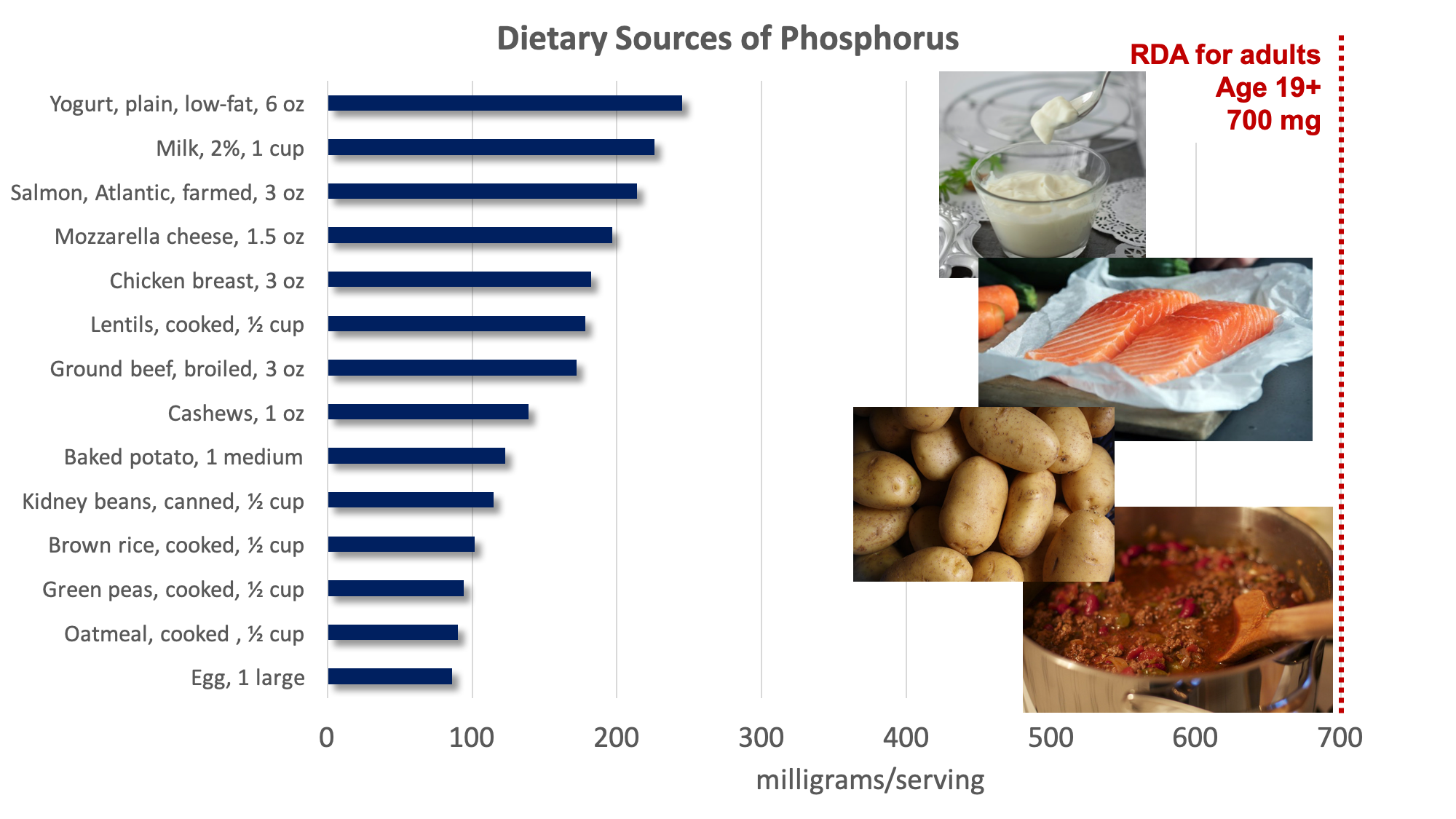 Bar graph showing dietary sources of phosphorus compared with the RDA for adults of 700 mg. Top sources include cheese, yogurt, milk, meat, fish, nuts, potatoes, beans, whole grains, and eggs. Food sources pictured include yogurt, salmon, potatoes, chili with meat and beans.