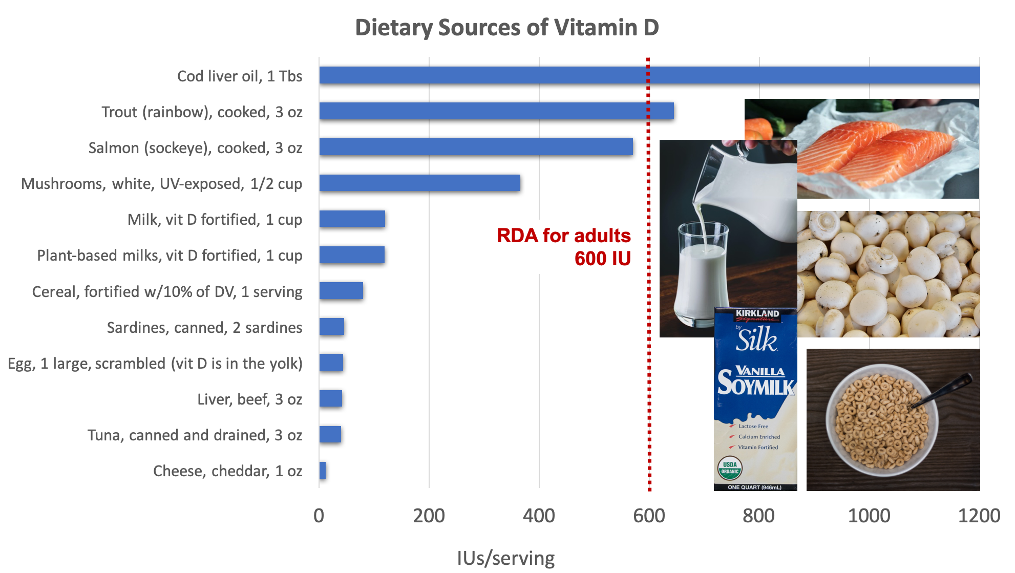Bar graph showing dietary sources of vitamin D compared with the RDA for adults of 600 IU. Top sources include cod liver oil, trout, salmon, mushrooms, and fortified milk, plant-based milk and cereal. Food sources pictured include salmon, milk, soy milk, mushrooms, and fortified cereal.