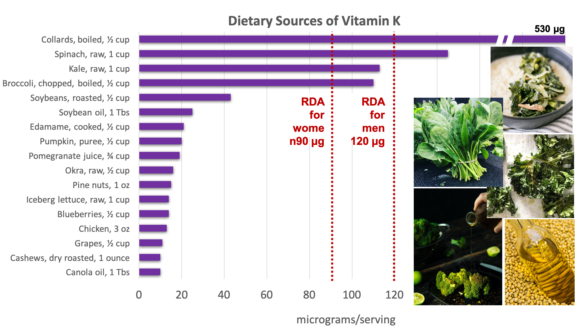 Bar graph showing dietary sources of vitamin K compared with the RDA for adult women of 90 micrograms and for men of 120 micrograms. Top sources include dark leafy green, broccoli, soybeans, vegetable oils, edamame, pumpkin, pomegranate juice, nuts, some fruits. Sources pictured include collards, spinach, kale, broccoli, and vegetable oils.