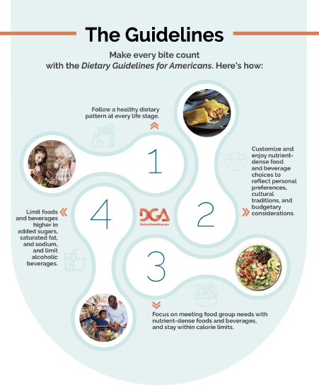 image of the four overarching guidelines of the 2020-2025 dietary guidelines