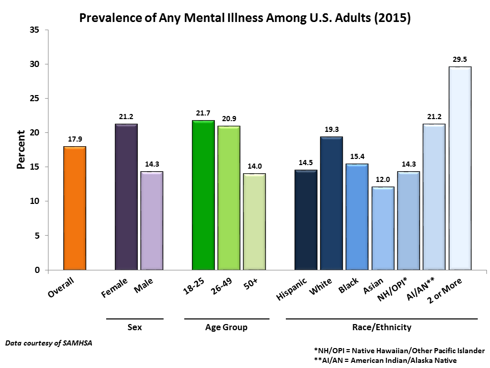 Prevalence of Any Mental Illness Among U.S. Adults (2015)