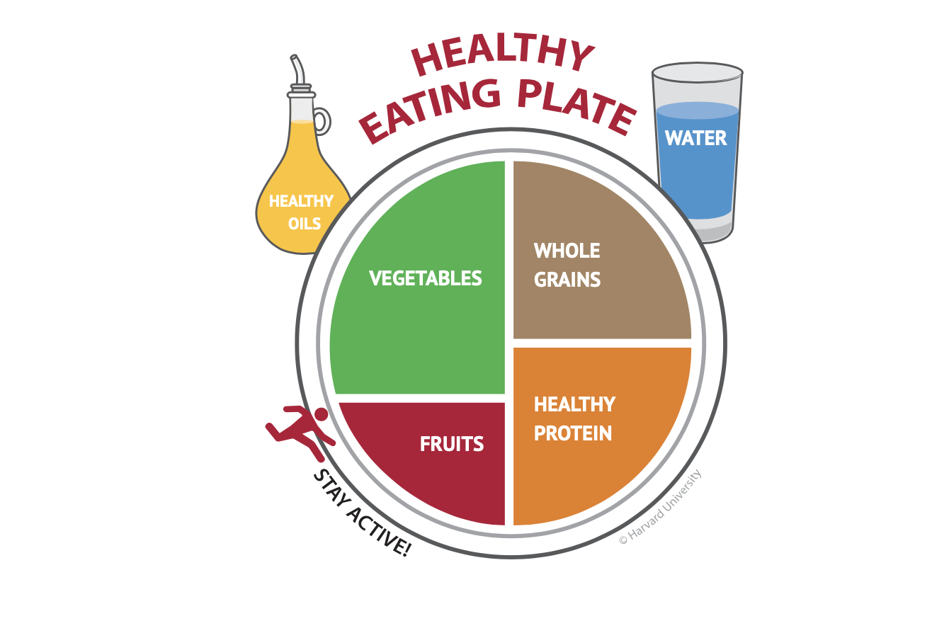 Harvard Healthy Plate