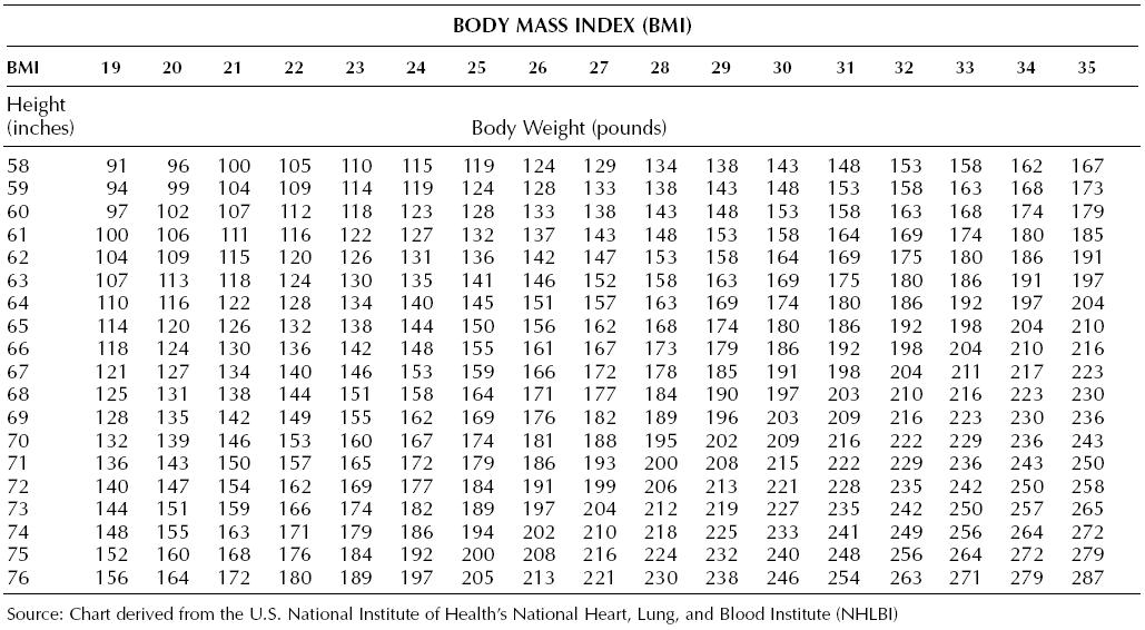 Image showing Body Mass Index Chart