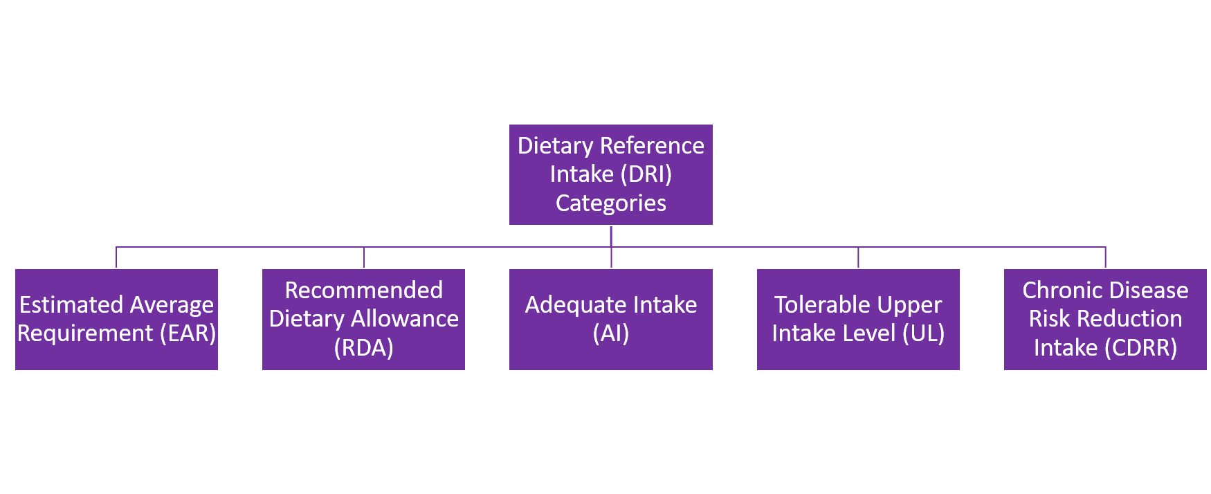 Image showing the five Dietary Reference Intake (DRI) categories: the Estimated Average Requirement (EAR), Recommended Dietary Allowance (RDA), Adequate Intake (AI), Tolerable Upper Intake Level (UL), and Chronic Disease Risk Reduction Intake (CDRR).