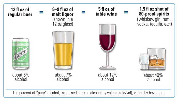 A graphic showing the size of United States standard drinks of different alcoholic beverages