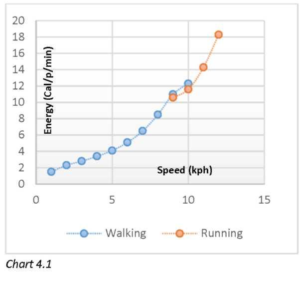 A line graph comparing walking and running where the x axis is speed (kph) ranging from 0 to 15 and the y axis is energy (cal/p/min) ranging from 0 to 20. The walking line goes from points 0 to 10 on the x axis and about 2 to 12 on the y axis and the running line goes from points 8 to 12 on the x axis and about 10 to 18 on the y axis.