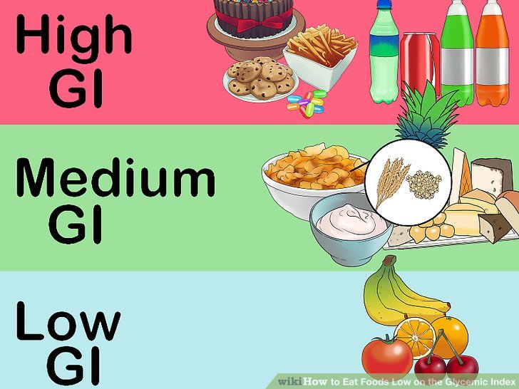 Image showing the Glycemic Index with illustrations of food