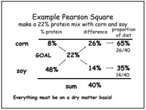 Ejemplo de uso del Pearson Square para hacer una mezcla de 22% de proteínas con maíz y soja.