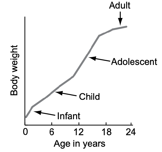 19.4: From Toddler to Teen - Medicine LibreTexts