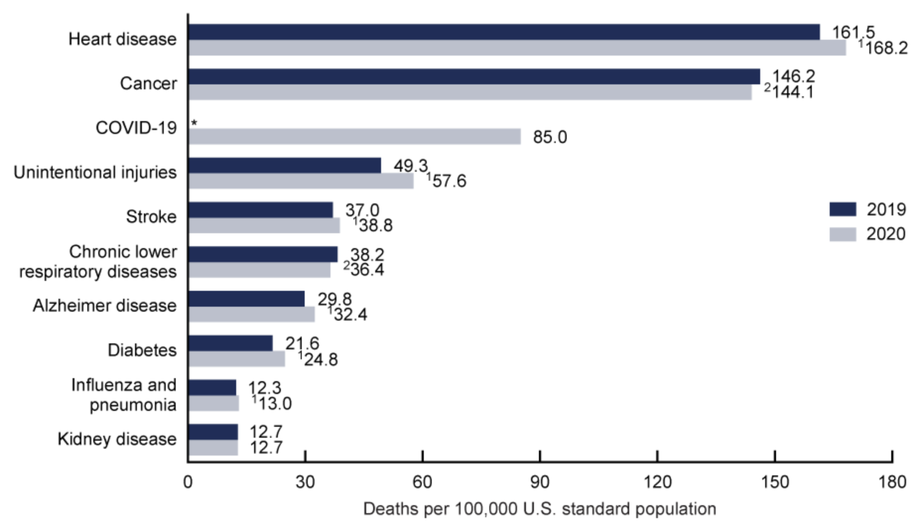Bar graph showing the 10 leading causes of death in the United States in 2020, in descending order:  heart disease, cancer, COVID-19, unintentional injuries. stroke, chronic lower respiratory diseases, Alzheimer disease, diabetes, influenza and pneumonia, and kidney disease.