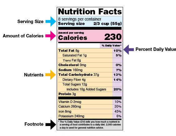 Image of the Nutrition Facts Panel highlighting the following sections: serving size, amount of calories, nutrients, percent Daily Value, and footnote.