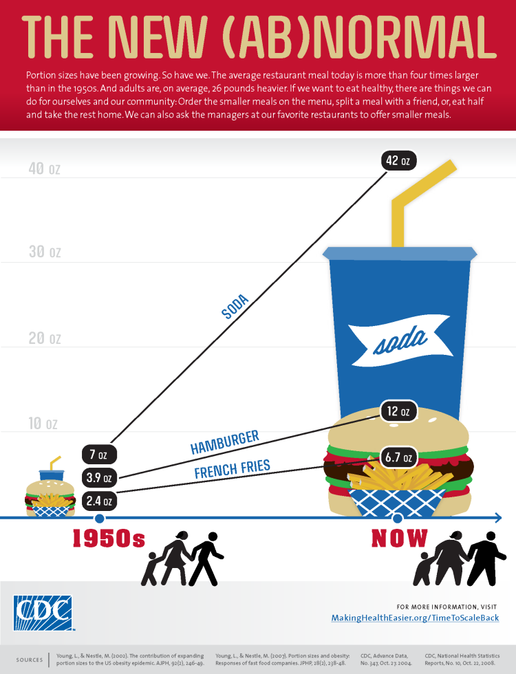 Image of fast food portion sizes in 1960 vs. 2011. Burger increased from 1.6 ounces to 8 ounces (120 calories to 590 calories). Fries increased from 2.4 ounces to 6 ounces (210 calories to 500 calories). Drink increased from 7 fluid ounces to 32 fluid ounces (85 calories to 590 calories). 