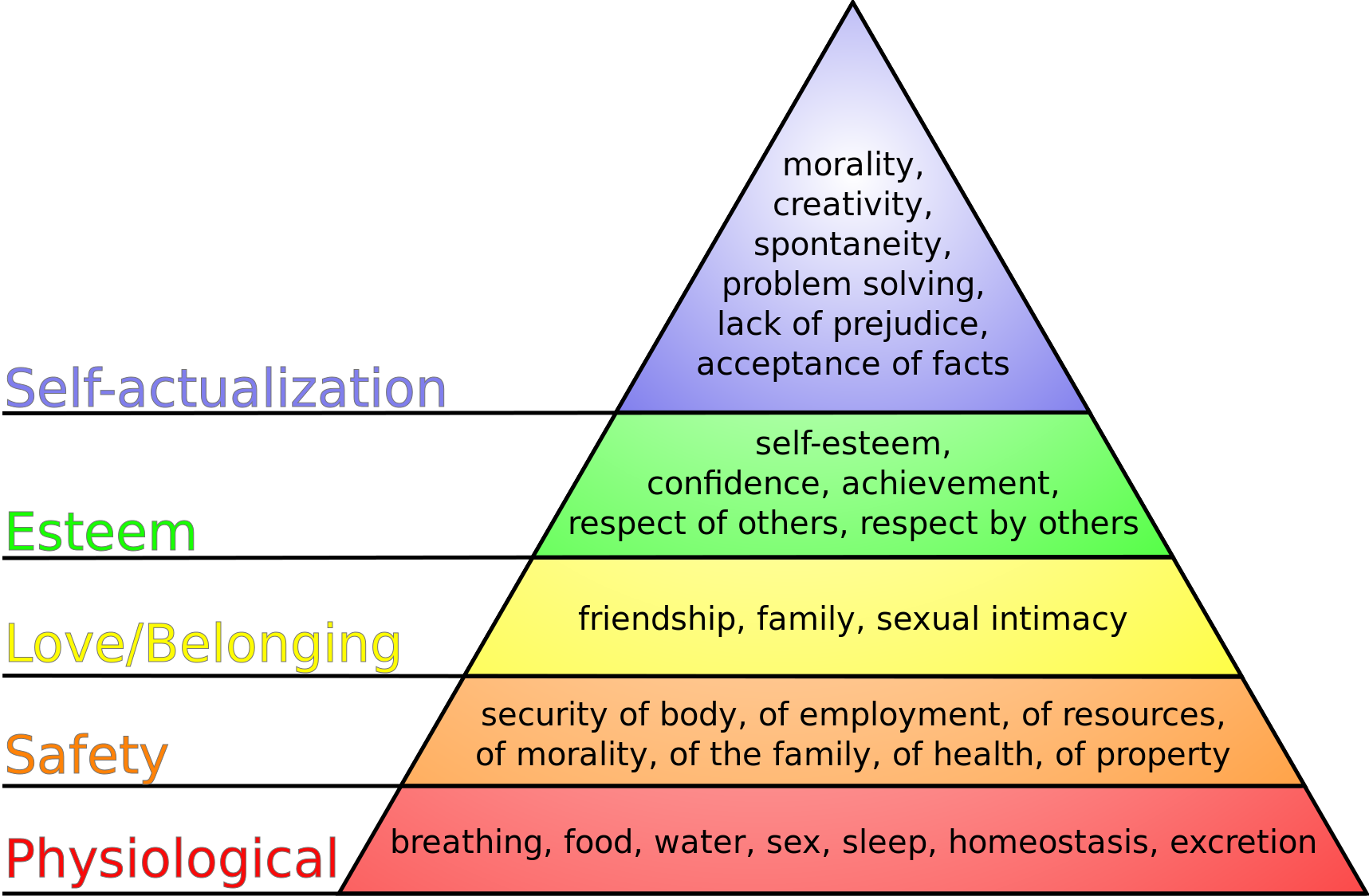 Image showing Maslow's hierarchy of needs, with textual labels