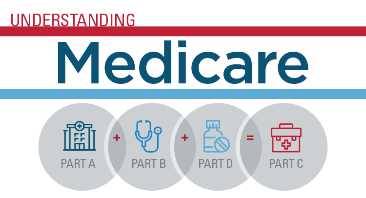Ilustración que muestra partes de Medicare