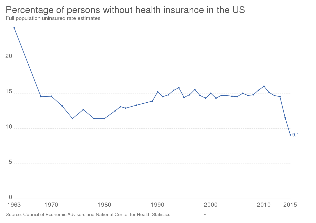 Line graph showing percentage of persons without health insurance in the US