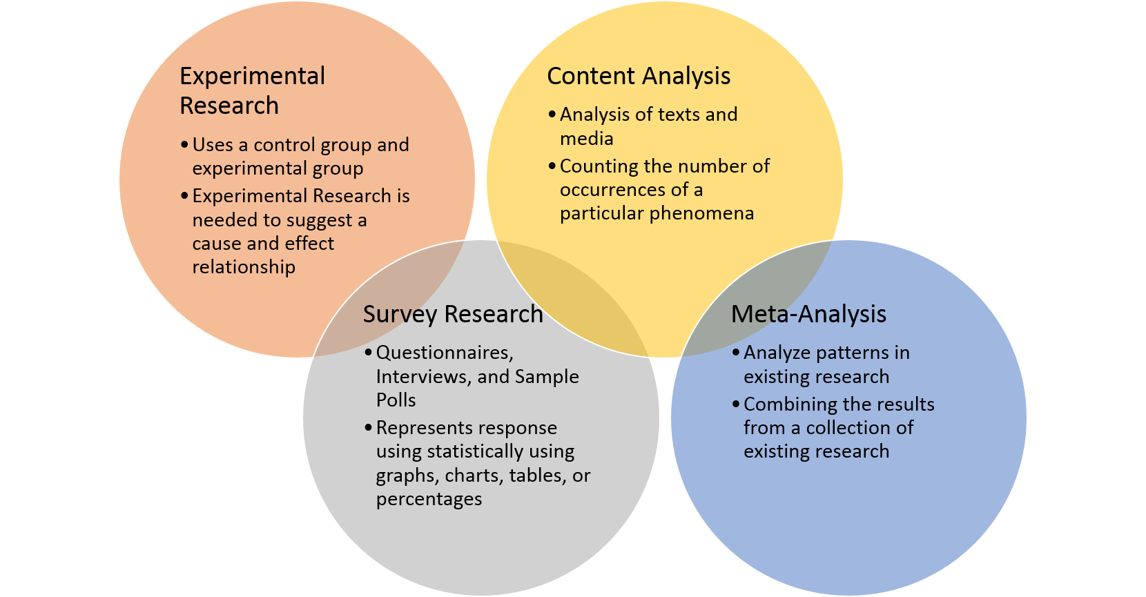 Illustration of four circles, depicting different types of research, with textual labels