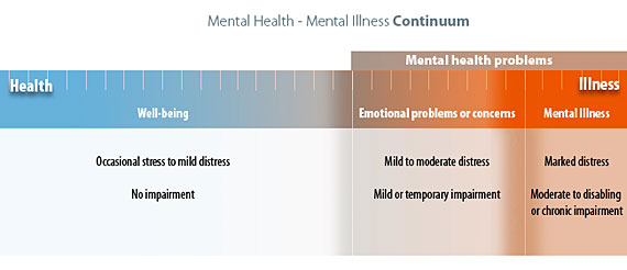 Imagen que muestra el Continuum de Salud Mental