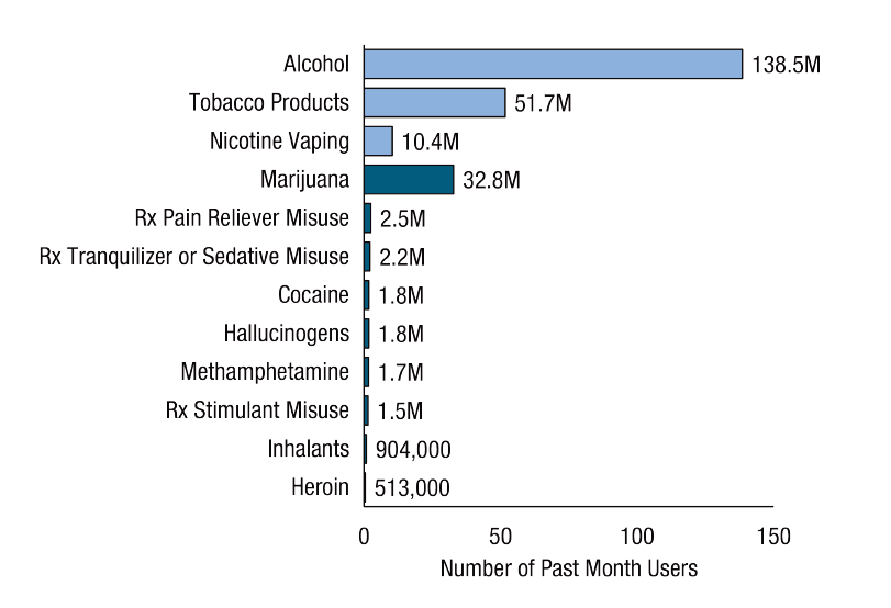Gráfico de barras que muestra el número de personas de 12 años y OIDer que informaron haber consumido sustancias en el último mes en 2020