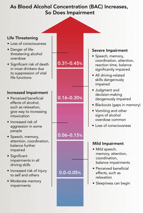 Infografía que muestra las deficiencias del aumento de las concentraciones de alcohol en sangre con una flecha grande