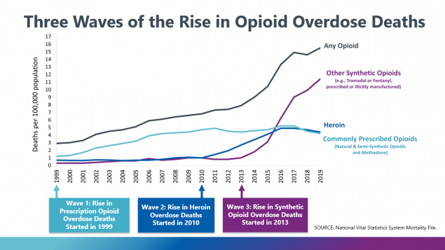 Imagen de gráfico lineal que muestra Tres Ondas de Sobredosis de Opioides, con etiquetas