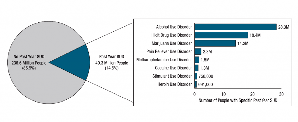 Gráfico gráfico y gráfico de barras que representan el número de personas mayores de 12 años con un trastorno por consumo de sustancias en 2020