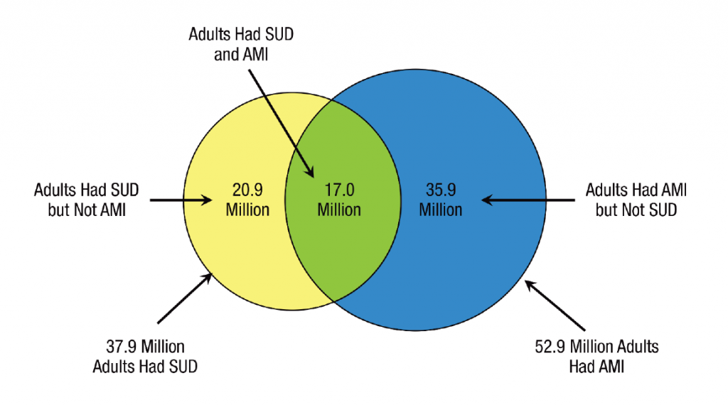 Diagrama de Venn que muestra la enfermedad mental concurrente (IAM) y el trastorno por consumo de sustancias (SUD) en adultos en 2020