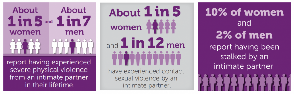 Infografía que muestra estadísticas de violencia de pareja