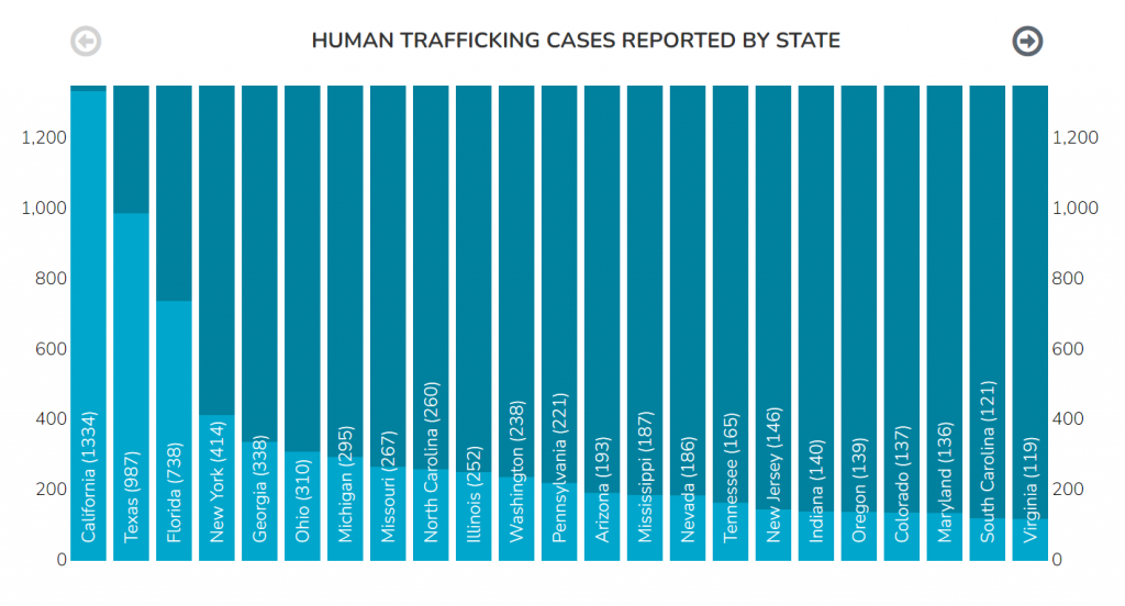 Image showing a bar graph depicting Human Trafficking Reported by State in 2020