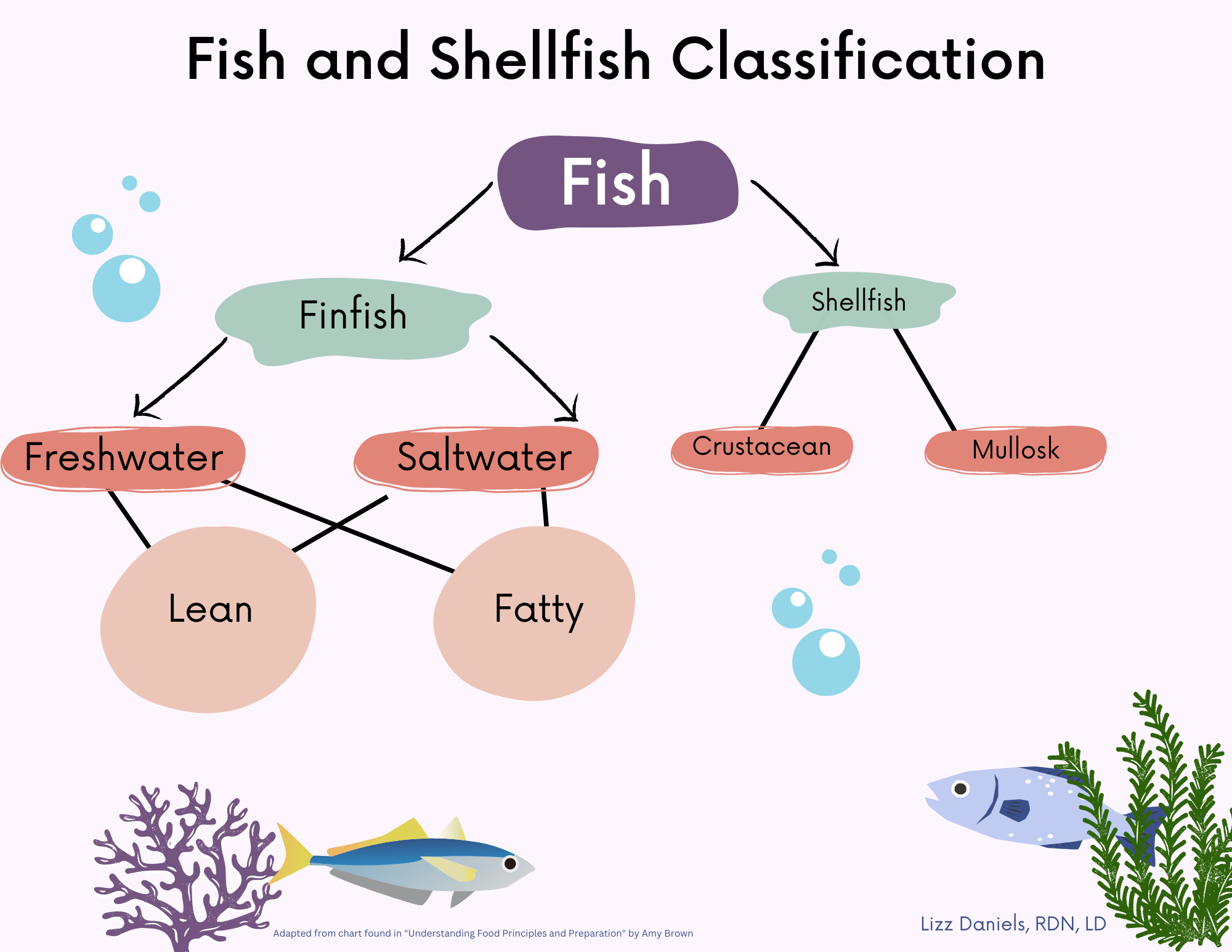 : Fish Classifications and Composition - Medicine LibreTexts